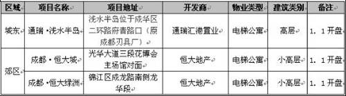 降价声不绝于耳 成都楼市开年首周成交1589套