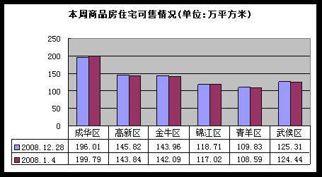 降价声不绝于耳 成都楼市开年首周成交1589套