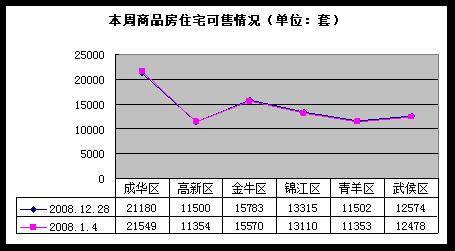 降价声不绝于耳 成都楼市开年首周成交1589套