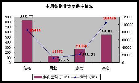 降价声不绝于耳 成都楼市开年首周成交1589套