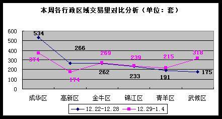 降价声不绝于耳 成都楼市开年首周成交1589套