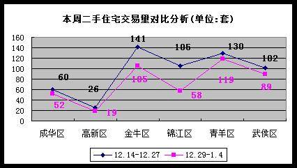 降价声不绝于耳 成都楼市开年首周成交1589套