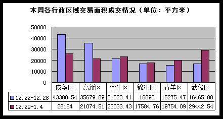 降价声不绝于耳 成都楼市开年首周成交1589套