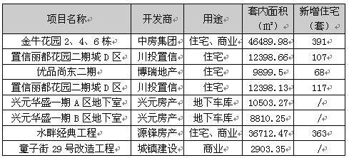 降价声不绝于耳 成都楼市开年首周成交1589套