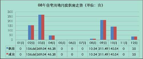 成都土地市场继续萎缩 12月主城区仅成交一宗