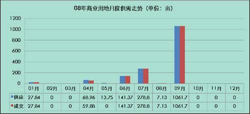 成都土地市场继续萎缩 12月主城区仅成交一宗