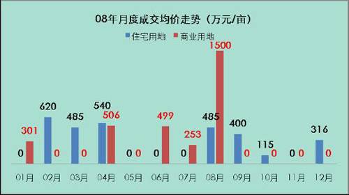 成都土地市场继续萎缩 12月主城区仅成交一宗