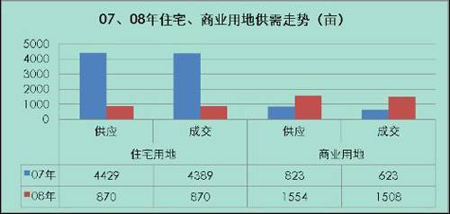 成都土地市场继续萎缩 12月主城区仅成交一宗