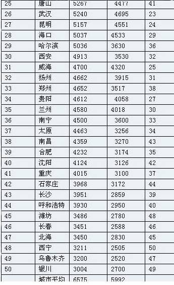 09年中国城市房价排行榜出炉 成都位居第20位