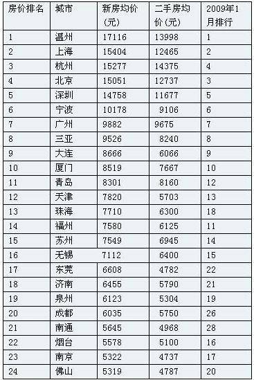 09年中国城市房价排行榜出炉 成都位居第20位