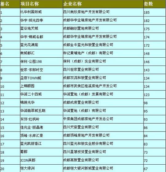 第34届成都市房地产交易会成交前20强