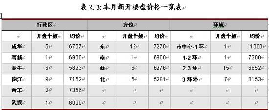 新盘均价6845元   9月成都楼市成交量仍上涨