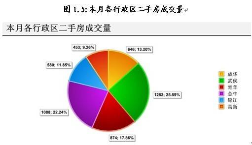 新盘均价6845元   9月成都楼市成交量仍上涨