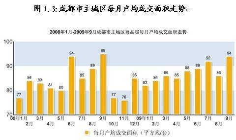 新盘均价6845元   9月成都楼市成交量仍上涨