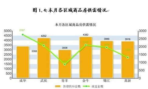新盘均价6845元   9月成都楼市成交量仍上涨