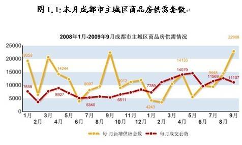 新盘均价6845元   9月成都楼市成交量仍上涨