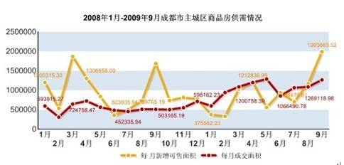 新盘均价6845元   9月成都楼市成交量仍上涨