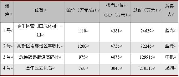 大房企集体发力 楼市重现 抢地潮 
