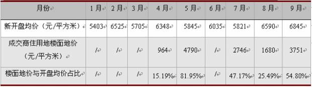 大房企集体发力 楼市重现 抢地潮 