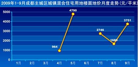 大房企集体发力 楼市重现 抢地潮 