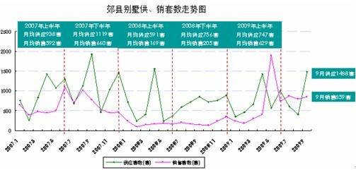 成都别墅均价仅8385元   主城区3个月无供应