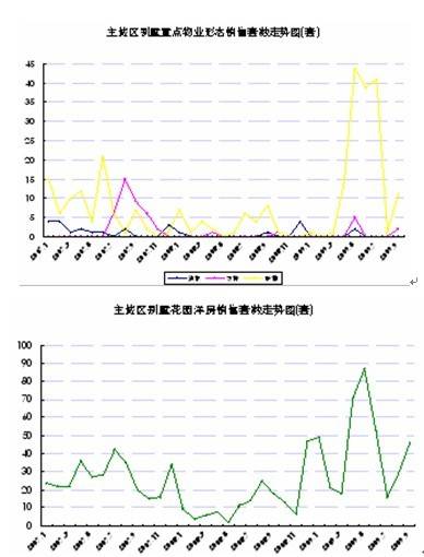 成都别墅均价仅8385元   主城区3个月无供应
