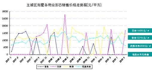 成都别墅均价仅8385元   主城区3个月无供应