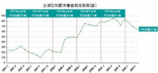 成都别墅均价仅8385元   主城区3个月无供应