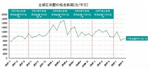 成都别墅均价仅8385元   主城区3个月无供应