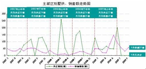 成都别墅均价仅8385元   主城区3个月无供应