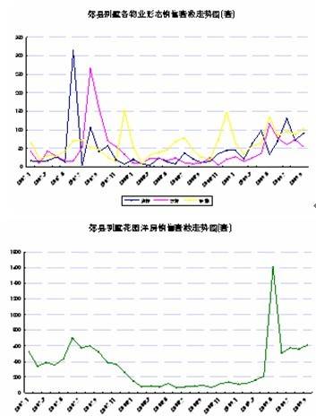成都别墅均价仅8385元   主城区3个月无供应