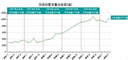 成都别墅均价仅8385元   主城区3个月无供应