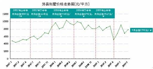 成都别墅均价仅8385元   主城区3个月无供应