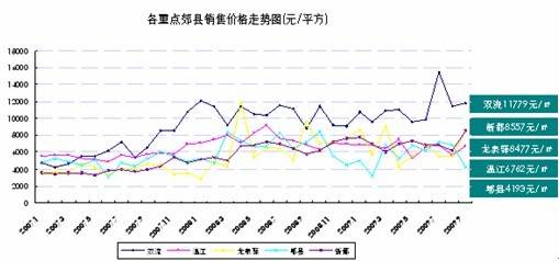成都别墅均价仅8385元   主城区3个月无供应