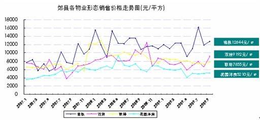 成都别墅均价仅8385元   主城区3个月无供应