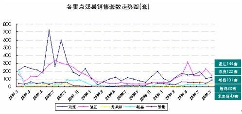 成都别墅均价仅8385元   主城区3个月无供应