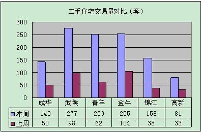 供应量再度暴涨 上周成都销售商品房达2768套