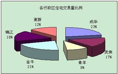 供应量再度暴涨 上周成都销售商品房达2768套