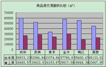 供应量再度暴涨 上周成都销售商品房达2768套