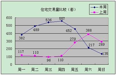 供应量再度暴涨 上周成都销售商品房达2768套
