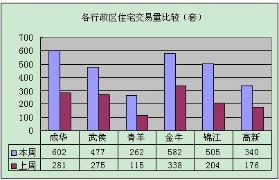 供应量再度暴涨 上周成都销售商品房达2768套