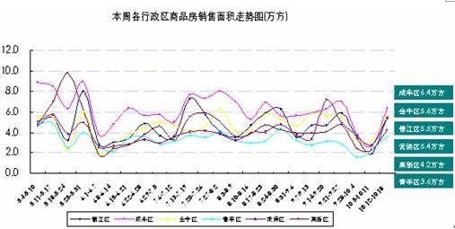 主城区房价6238元   成都存量房达1441万 