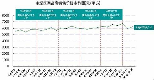 主城区房价6238元   成都存量房达1441万 