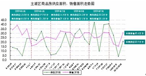 主城区房价6238元   成都存量房达1441万 