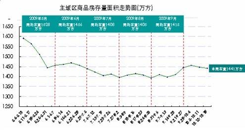 主城区房价6238元   成都存量房达1441万 