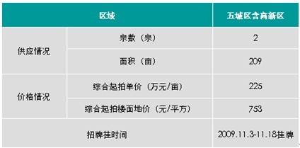 主城区房价6238元   成都存量房达1441万 