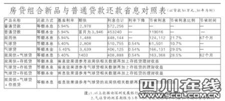 成都各大银行推房贷新品 还款可少还12万 图 