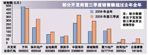 地产企业积极抢地 前十月赚足全年口粮