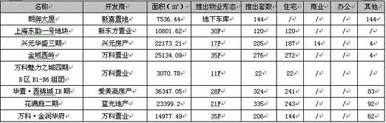 楼市全面爆发 上周成都成交商品房3632套