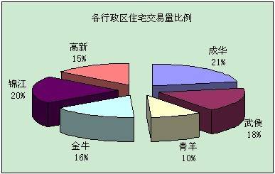 楼市全面爆发 上周成都成交商品房3632套